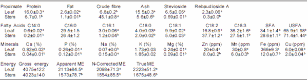 Potential Use of Stevia Rebaudiana in Animal Feeds - Image 2