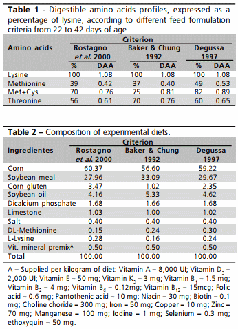 Different Criteria for Feed Formulation Based on Digestible Amino Acids for Broilers - Image 1
