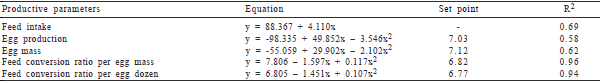 Electrolyte balance in diets with reduced protein for semi-weighted laying hens in the second production cycle - Image 3