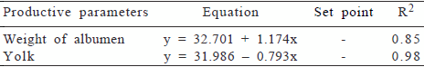 Electrolyte balance in diets with reduced protein for semi-weighted laying hens in the second production cycle - Image 5