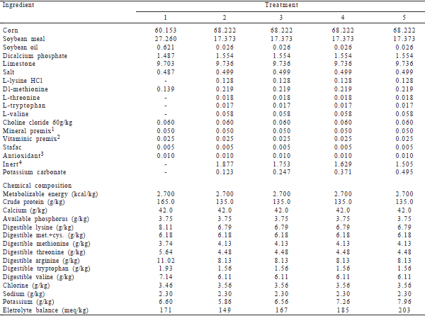 Electrolyte balance in diets with reduced protein for semi-weighted laying hens in the second production cycle - Image 1
