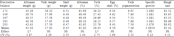 Electrolyte balance in diets with reduced protein for semi-weighted laying hens in the second production cycle - Image 4