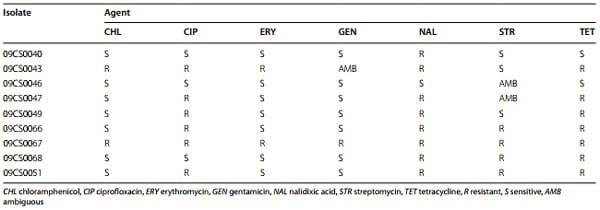 Genotyping and antibiotic resistance of thermophilic Campylobacter isolated from chicken and pig meat in Vietnam - Image 6