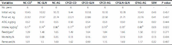 Effects of creep feeding and supplemental glutamine or glutamine plus glutamate (Aminogut) on pre- and post-weaning growth performance and intestinal health of piglets - Image 5