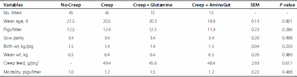 Effects of creep feeding and supplemental glutamine or glutamine plus glutamate (Aminogut) on pre- and post-weaning growth performance and intestinal health of piglets - Image 3