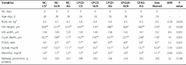 Effects of creep feeding and supplemental glutamine or glutamine plus glutamate (Aminogut) on pre- and post-weaning growth performance and intestinal health of piglets - Image 6