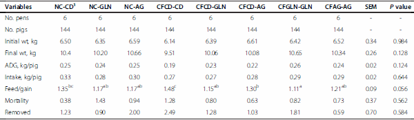 Effects of creep feeding and supplemental glutamine or glutamine plus glutamate (Aminogut) on pre- and post-weaning growth performance and intestinal health of piglets - Image 4