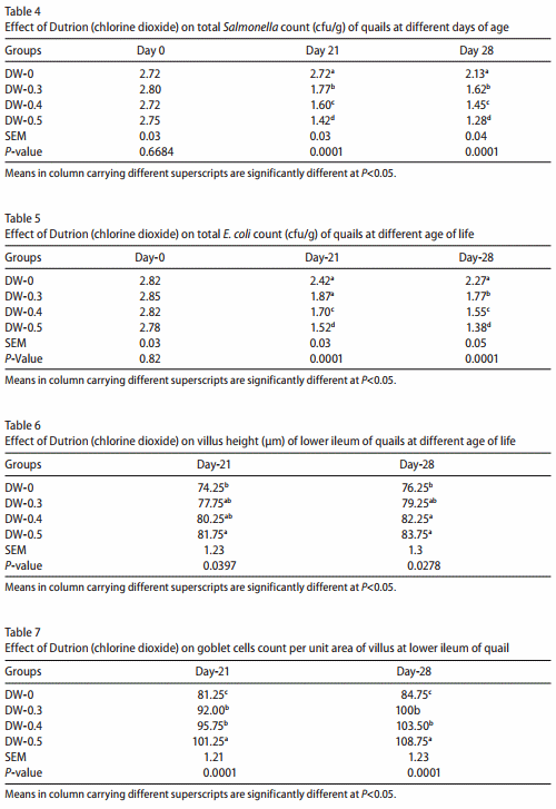 Impact of chlorine dioxide as water acidifying agent on the performance, ileal microflora and intestinal histology in quails - Image 3