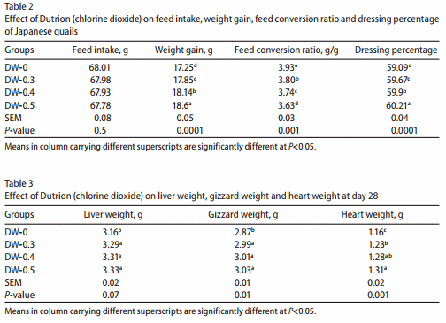 Impact of chlorine dioxide as water acidifying agent on the performance, ileal microflora and intestinal histology in quails - Image 2