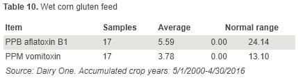 Aflatoxin and Vomitoxin Contribution of Individual Feedstuffs to the Dairy Cow Diet - Image 10