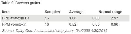 Aflatoxin and Vomitoxin Contribution of Individual Feedstuffs to the Dairy Cow Diet - Image 9