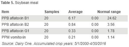 Aflatoxin and Vomitoxin Contribution of Individual Feedstuffs to the Dairy Cow Diet - Image 5