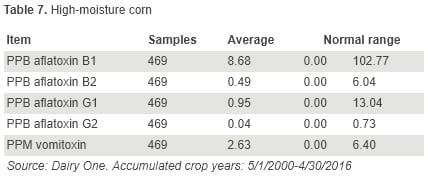 Aflatoxin and Vomitoxin Contribution of Individual Feedstuffs to the Dairy Cow Diet - Image 7
