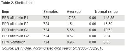 Aflatoxin and Vomitoxin Contribution of Individual Feedstuffs to the Dairy Cow Diet - Image 2