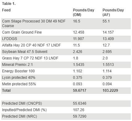 Aflatoxin and Vomitoxin Contribution of Individual Feedstuffs to the Dairy Cow Diet - Image 1