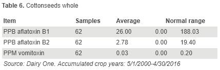 Aflatoxin and Vomitoxin Contribution of Individual Feedstuffs to the Dairy Cow Diet - Image 6