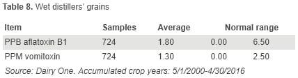 Aflatoxin and Vomitoxin Contribution of Individual Feedstuffs to the Dairy Cow Diet - Image 8