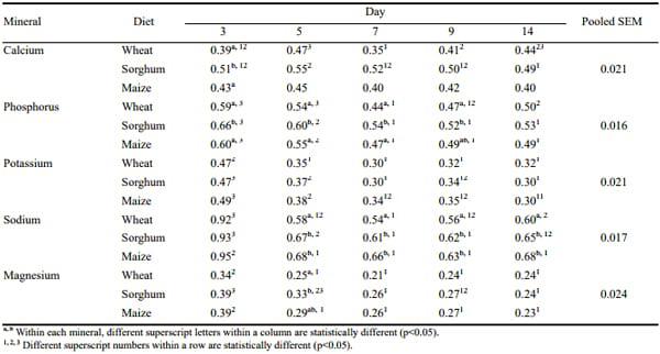 Mineral Retention in Young Broiler Chicks Fed Diets Based on Wheat, Sorghum or Maize - Image 4