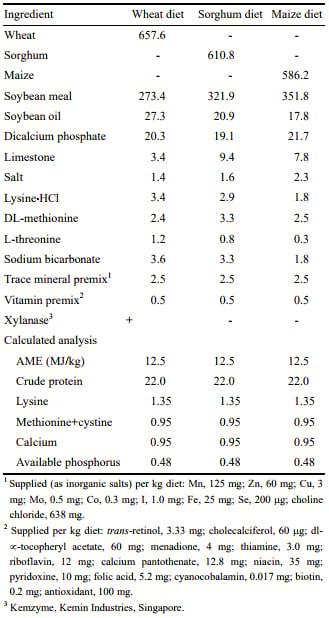 Mineral Retention in Young Broiler Chicks Fed Diets Based on Wheat, Sorghum or Maize - Image 1