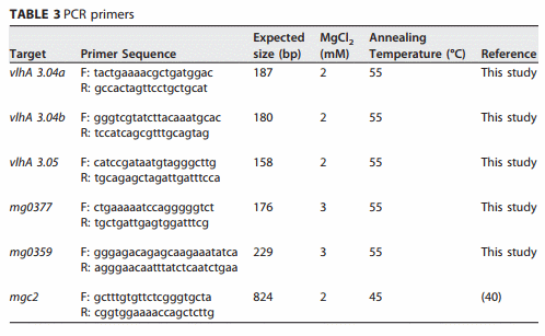Identification of Strain-Specific Sequences That Distinguish a Mycoplasma gallisepticum Vaccine Strain from Field Isolates - Image 8