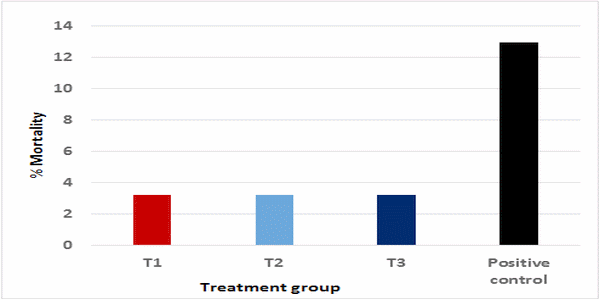 Field trial to study the possibilities of using probiotic bacteria in drinking water replacing antibiotics/growth promoters in feed during broiler rearing and to investigate the effect of catalyst activated water (CAW) when combined with the probiotic in drinking water - Image 4