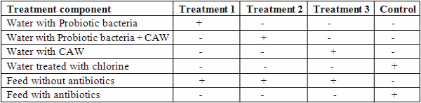 Field trial to study the possibilities of using probiotic bacteria in drinking water replacing antibiotics/growth promoters in feed during broiler rearing and to investigate the effect of catalyst activated water (CAW) when combined with the probiotic in drinking water - Image 1