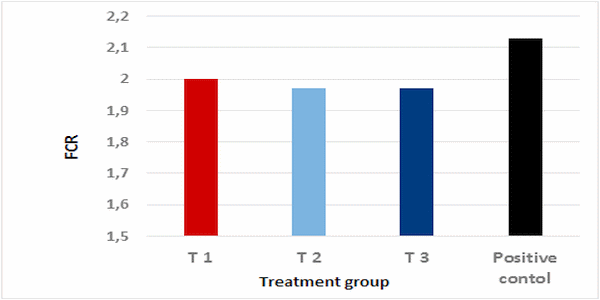 Field trial to study the possibilities of using probiotic bacteria in drinking water replacing antibiotics/growth promoters in feed during broiler rearing and to investigate the effect of catalyst activated water (CAW) when combined with the probiotic in drinking water - Image 3