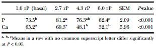 Precaecal phosphorus digestibility of inorganic phosphate sources in male broilers - Image 8