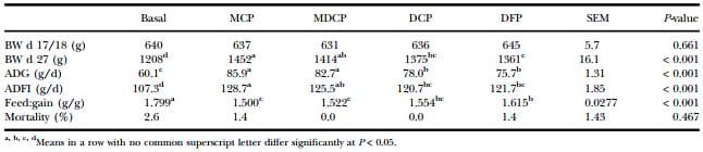 Precaecal phosphorus digestibility of inorganic phosphate sources in male broilers - Image 9