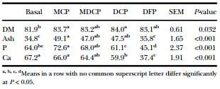 Precaecal phosphorus digestibility of inorganic phosphate sources in male broilers - Image 11