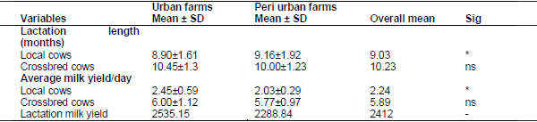 Handling, processing and marketing of cow milk in urban and peri urban area of Dangila Town, Western Amhara Region, Ethiopia - Image 7