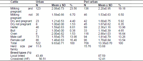 Handling, processing and marketing of cow milk in urban and peri urban area of Dangila Town, Western Amhara Region, Ethiopia - Image 2