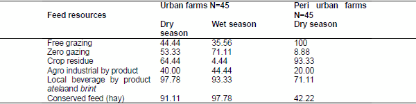 Handling, processing and marketing of cow milk in urban and peri urban area of Dangila Town, Western Amhara Region, Ethiopia - Image 8