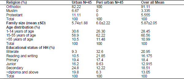 Handling, processing and marketing of cow milk in urban and peri urban area of Dangila Town, Western Amhara Region, Ethiopia - Image 1