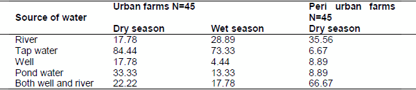 Handling, processing and marketing of cow milk in urban and peri urban area of Dangila Town, Western Amhara Region, Ethiopia - Image 9