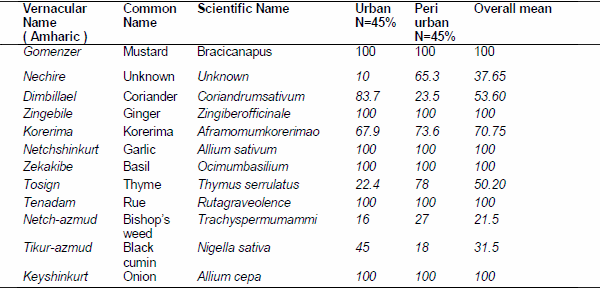 Handling, processing and marketing of cow milk in urban and peri urban area of Dangila Town, Western Amhara Region, Ethiopia - Image 15