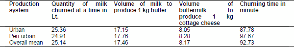 Handling, processing and marketing of cow milk in urban and peri urban area of Dangila Town, Western Amhara Region, Ethiopia - Image 13