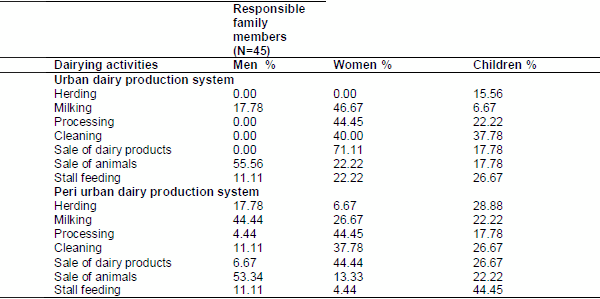 Handling, processing and marketing of cow milk in urban and peri urban area of Dangila Town, Western Amhara Region, Ethiopia - Image 3
