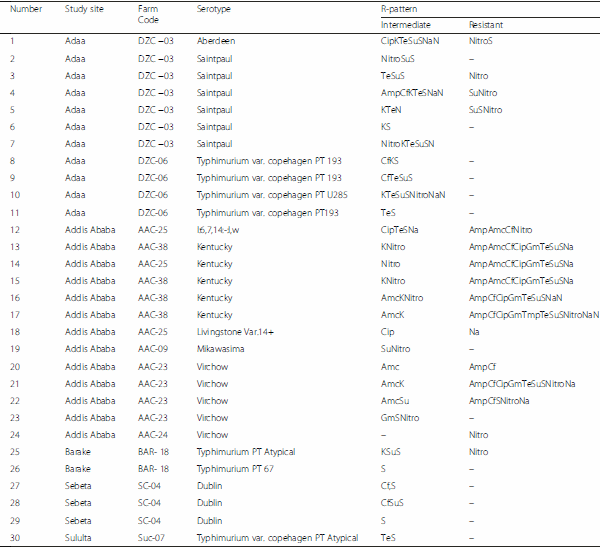 Fecal prevalence, serotype distribution and antimicrobial resistance of Salmonellae in dairy cattle in central Ethiopia - Image 6
