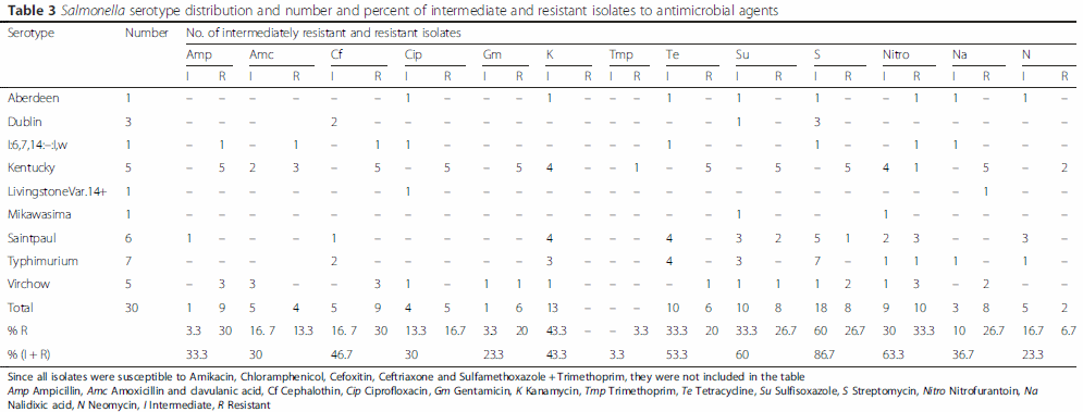 Fecal prevalence, serotype distribution and antimicrobial resistance of Salmonellae in dairy cattle in central Ethiopia - Image 4
