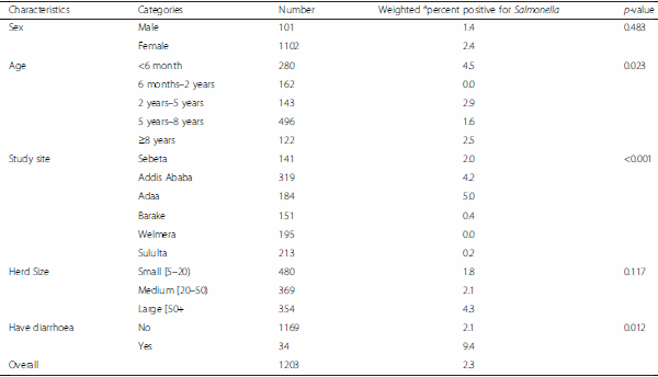 Fecal prevalence, serotype distribution and antimicrobial resistance of Salmonellae in dairy cattle in central Ethiopia - Image 2