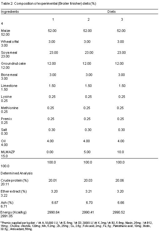 Studies on Growth Performance, Nutrient Utilization, and Heamatological Characteristics of Broiler Chickens Fed Different Levels of Azolla - Moringa Olifera Mixture - Image 2