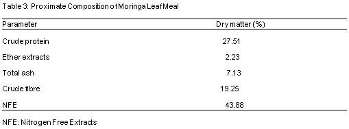 Studies on Growth Performance, Nutrient Utilization, and Heamatological Characteristics of Broiler Chickens Fed Different Levels of Azolla - Moringa Olifera Mixture - Image 3