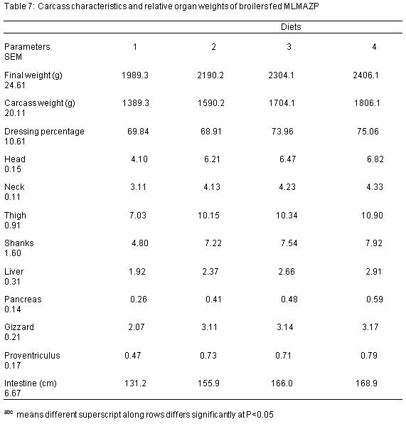 Studies on Growth Performance, Nutrient Utilization, and Heamatological Characteristics of Broiler Chickens Fed Different Levels of Azolla - Moringa Olifera Mixture - Image 7