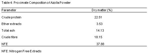 Studies on Growth Performance, Nutrient Utilization, and Heamatological Characteristics of Broiler Chickens Fed Different Levels of Azolla - Moringa Olifera Mixture - Image 4