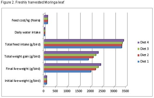 Studies on Growth Performance, Nutrient Utilization, and Heamatological Characteristics of Broiler Chickens Fed Different Levels of Azolla - Moringa Olifera Mixture - Image 10