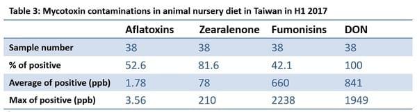 Mycotoxin survey in feed 2017-Taiwan - Image 3