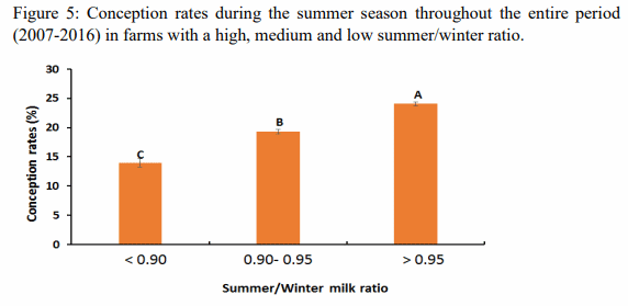 The effects of summer on milk production and its components, SCC and conception rate - Image 6