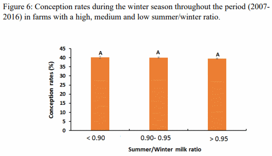 The effects of summer on milk production and its components, SCC and conception rate - Image 7