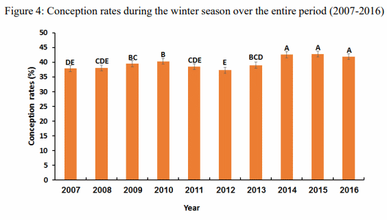 The effects of summer on milk production and its components, SCC and conception rate - Image 5